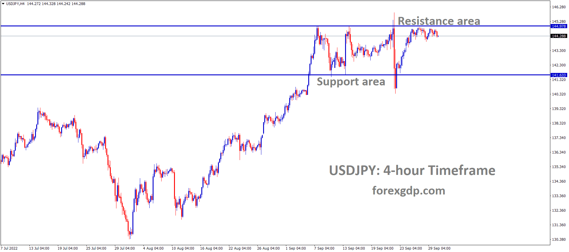 USDJPY is moving in the Box pattern and the market has fallen from the resistance area of the pattern 2 USDJPY is moving in the Box pattern and the market has fallen from the resistance area of the pattern 2