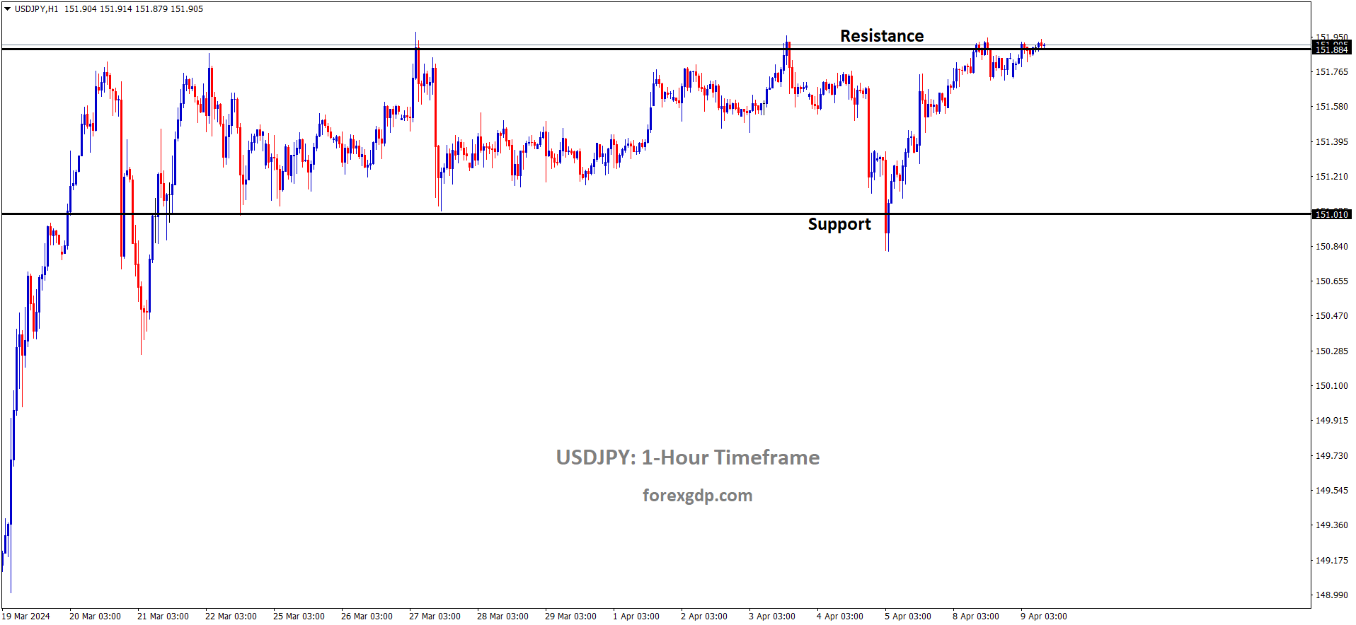 USDJPY is moving in the Box pattern and the market has reached the resistance area of the pattern USDJPY is moving in the Box pattern and the market has reached the resistance area of the pattern