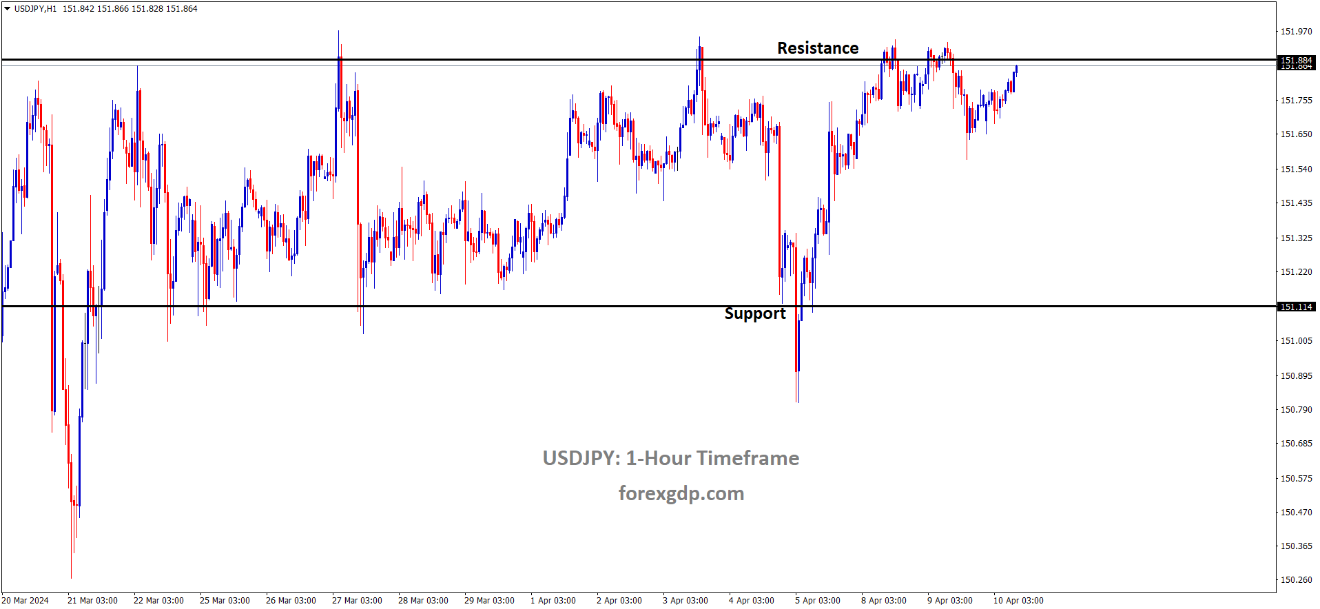 USDJPY is moving in the Box pattern and the market has reached the resistance area of the pattern USDJPY is moving in the Box pattern and the market has reached the resistance area of the pattern
