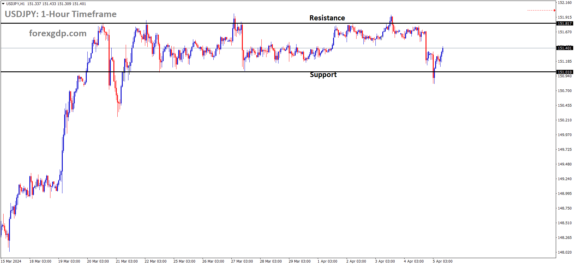 USDJPY is moving in the Box pattern and the market has rebounded from the support area of the pattern USDJPY is moving in the Box pattern and the market has rebounded from the support area of the pattern
