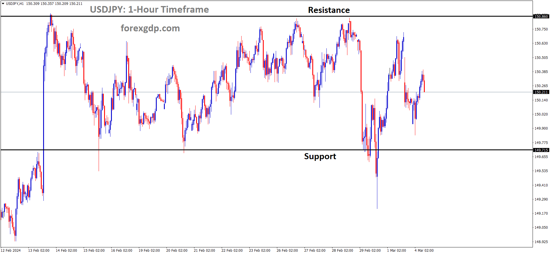 USDJPY is moving in the Box pattern and the market has rebounded from the support area of the pattern USDJPY is moving in the Box pattern and the market has rebounded from the support area of the pattern