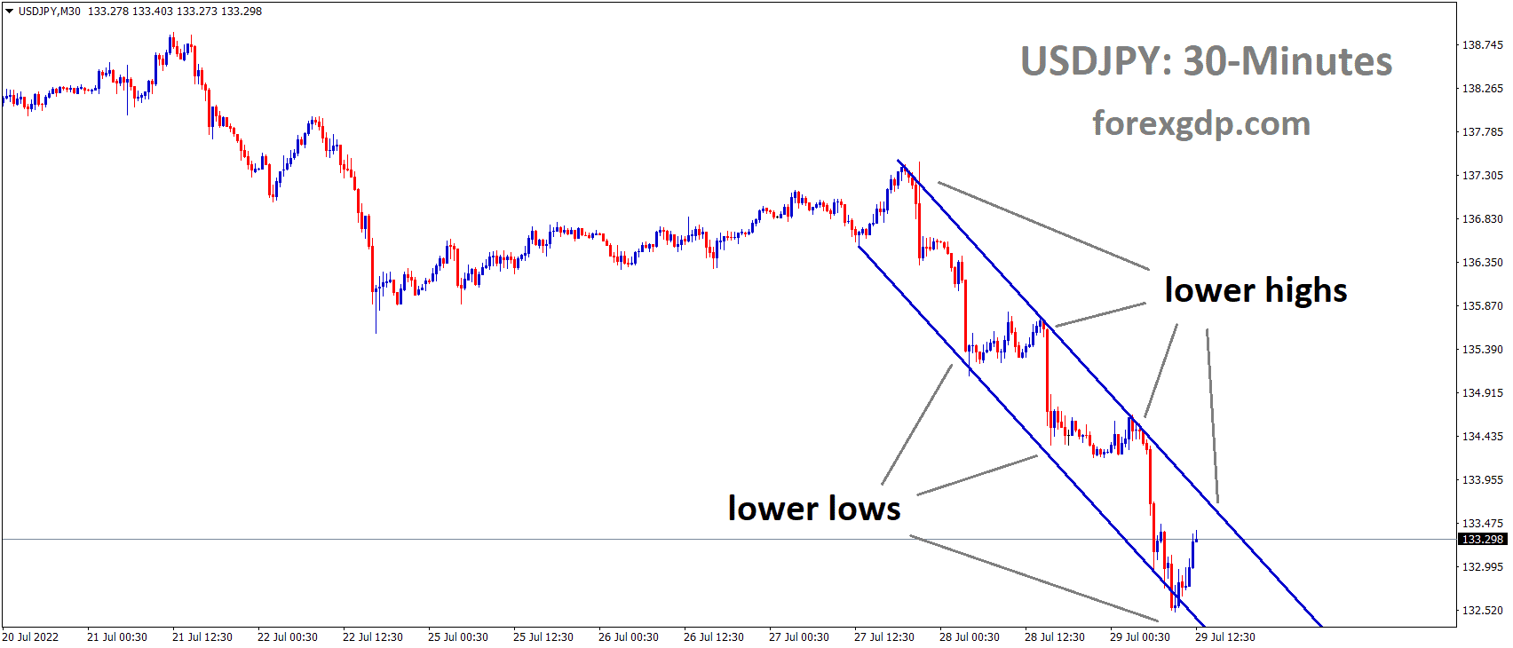 USDJPY is moving in the Descending channel and the Market has rebounded from the lower high area of the channel USDJPY is moving in the Descending channel and the Market has rebounded from the lower high area of the channel
