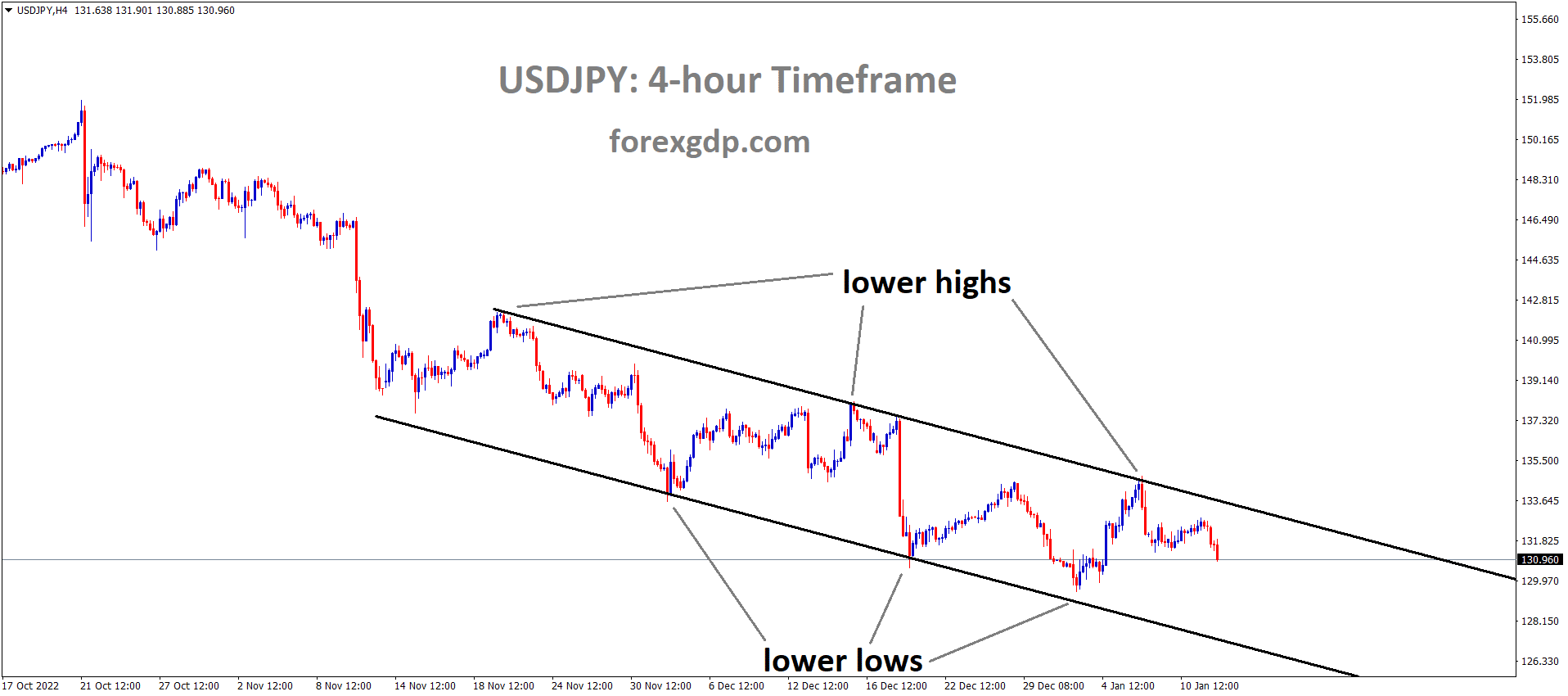 USDJPY is moving in the Descending channel and the market has fallen from the lower high area of the channel