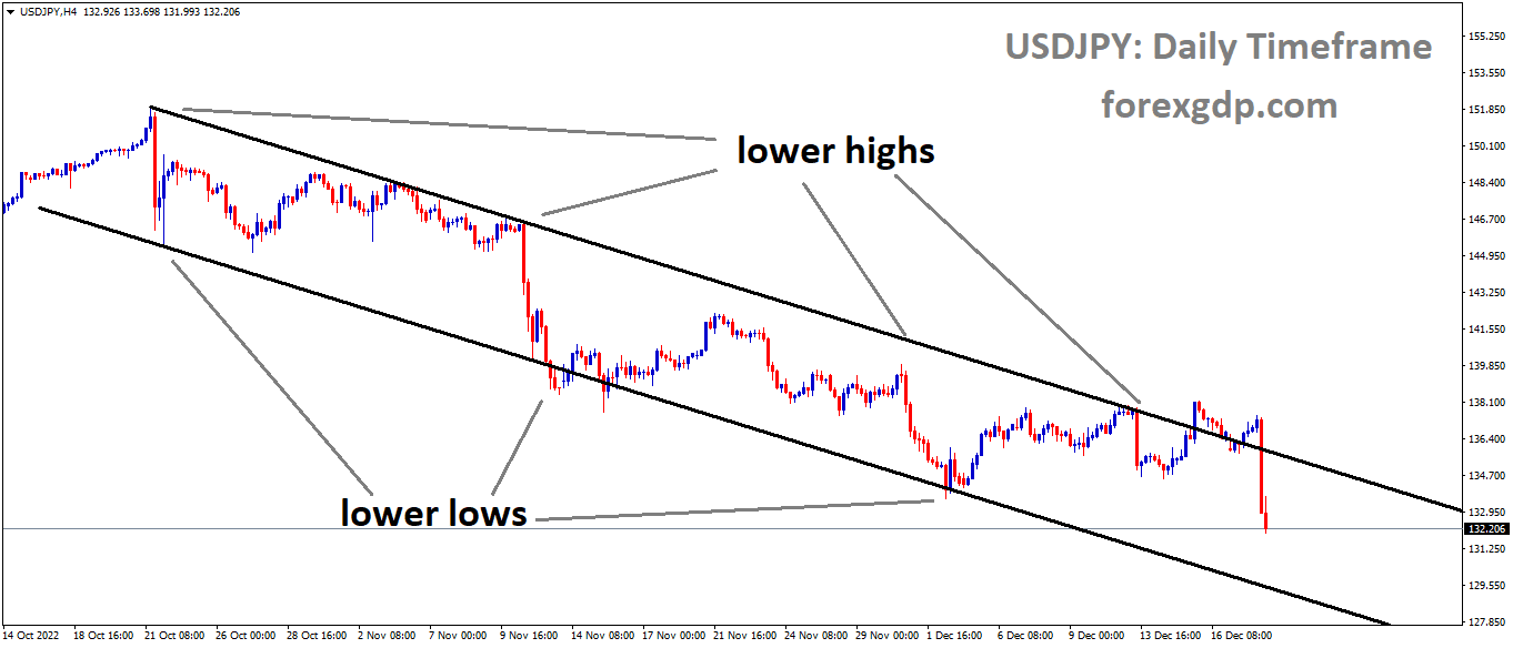 USDJPY is moving in the Descending channel and the market has fallen from the lower high area of the channel 3 USDJPY is moving in the Descending channel and the market has fallen from the lower high area of the channel 3