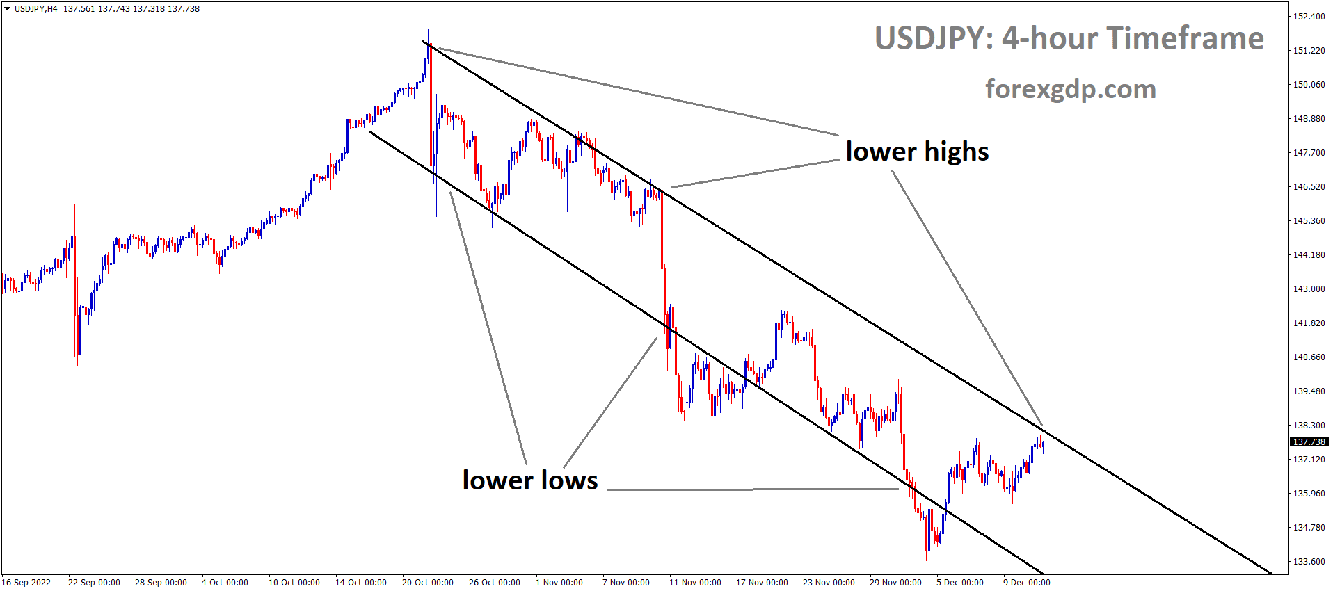 USDJPY is moving in the Descending channel and the market has reached the lower high area of the channel USDJPY is moving in the Descending channel and the market has reached the lower high area of the channel