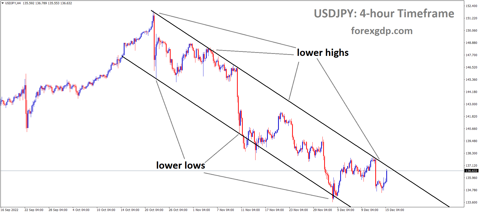 USDJPY is moving in the Descending channel and the market has reached the lower high area of the channel 3 USDJPY is moving in the Descending channel and the market has reached the lower high area of the channel 3