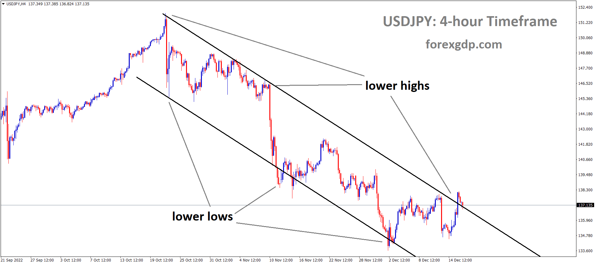 USDJPY is moving in the Descending channel and the market has reached the lower high area of the channel 4 USDJPY is moving in the Descending channel and the market has reached the lower high area of the channel 4