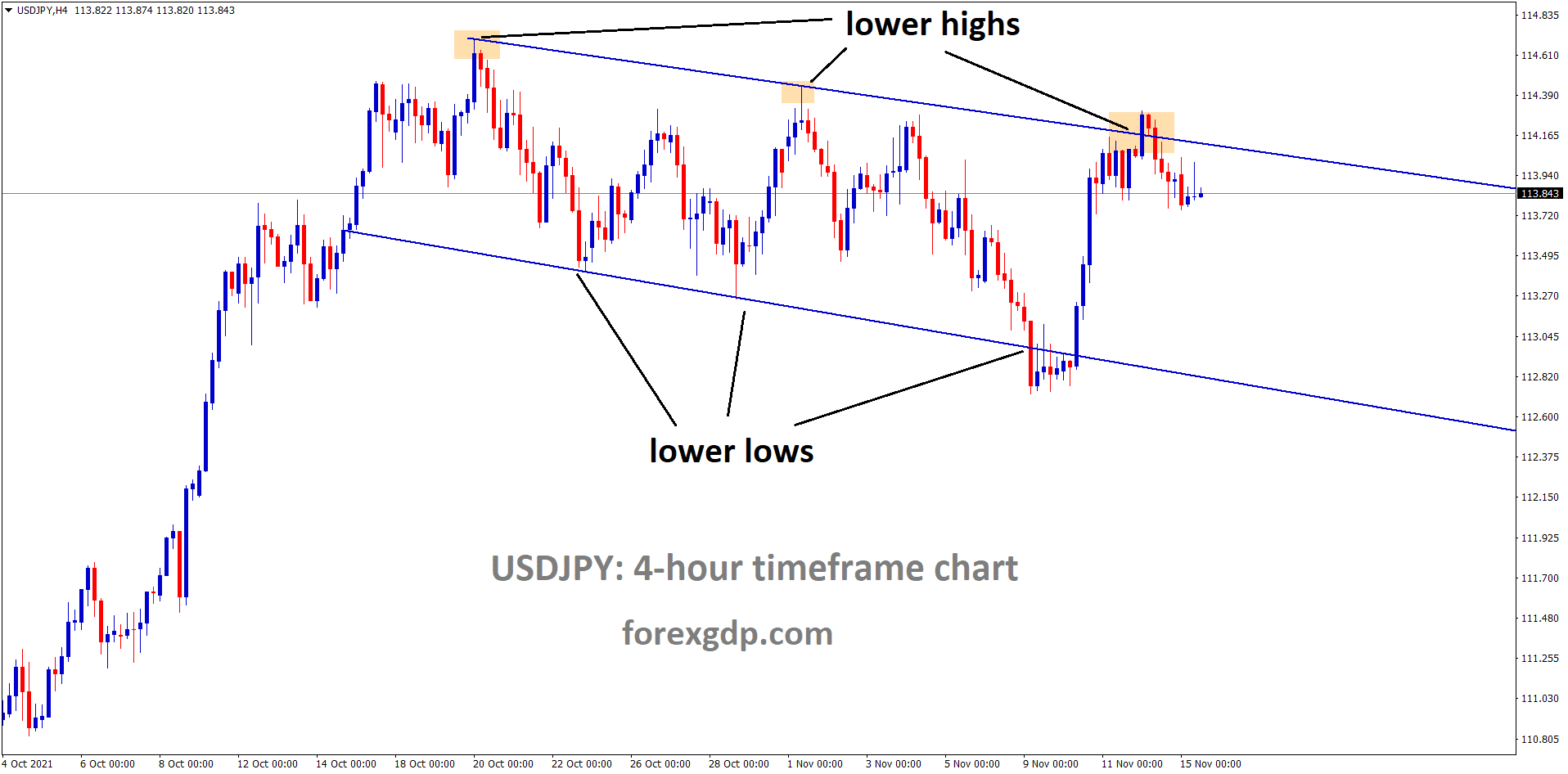 USDJPY is moving in the Descending channel and the market now fell from the Lower high of the channel. USDJPY is moving in the Descending channel and the market now fell from the Lower high of the channel.
