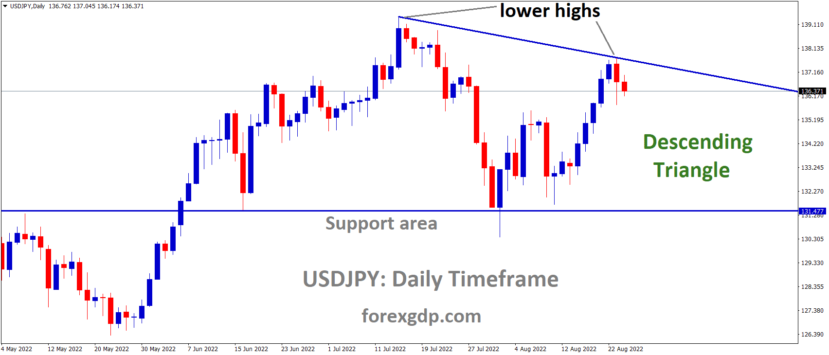 USDJPY is moving in the Descending triangle pattern and the market has fallen from the lower high area of the pattern USDJPY is moving in the Descending triangle pattern and the market has fallen from the lower high area of the pattern