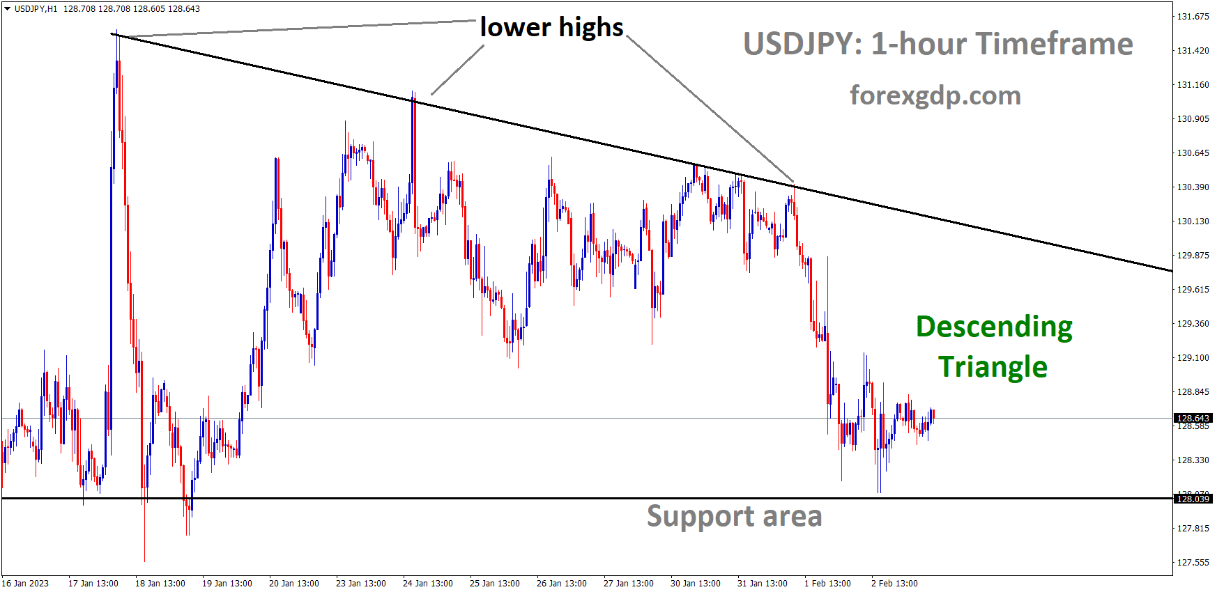 USDJPY is moving in the Descending triangle pattern and the market has rebounded from the horizontal support area of the pattern USDJPY is moving in the Descending triangle pattern and the market has rebounded from the horizontal support area of the pattern