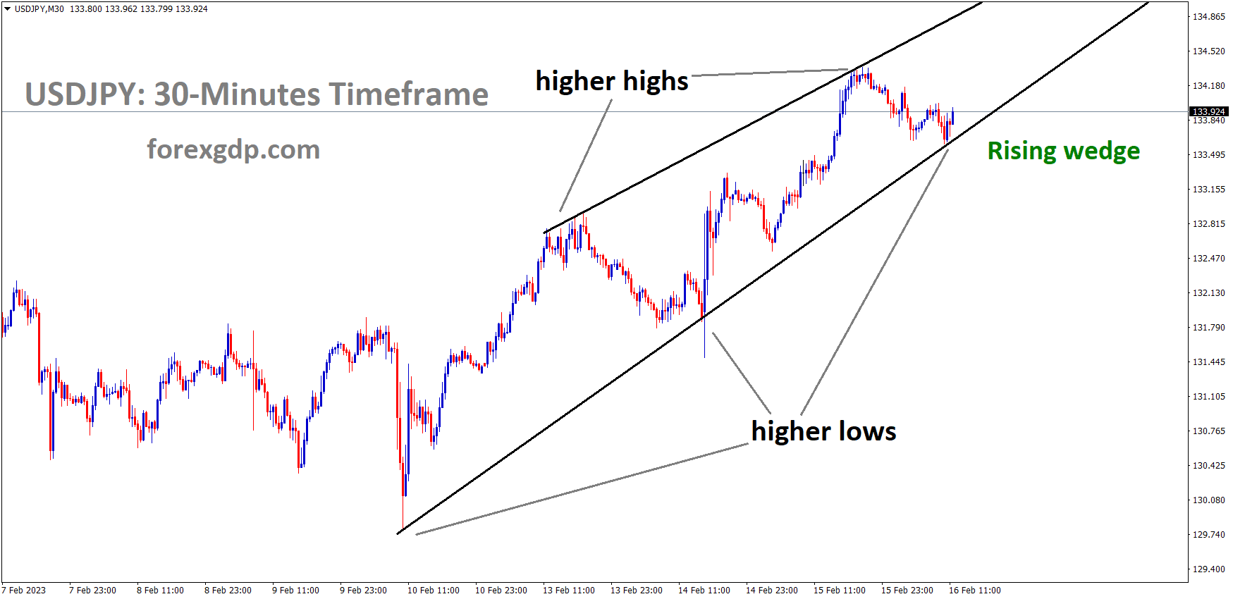 USDJPY is moving in the rising wedge pattern and the market has rebounded from the higher low area of the pattern USDJPY is moving in the rising wedge pattern and the market has rebounded from the higher low area of the pattern