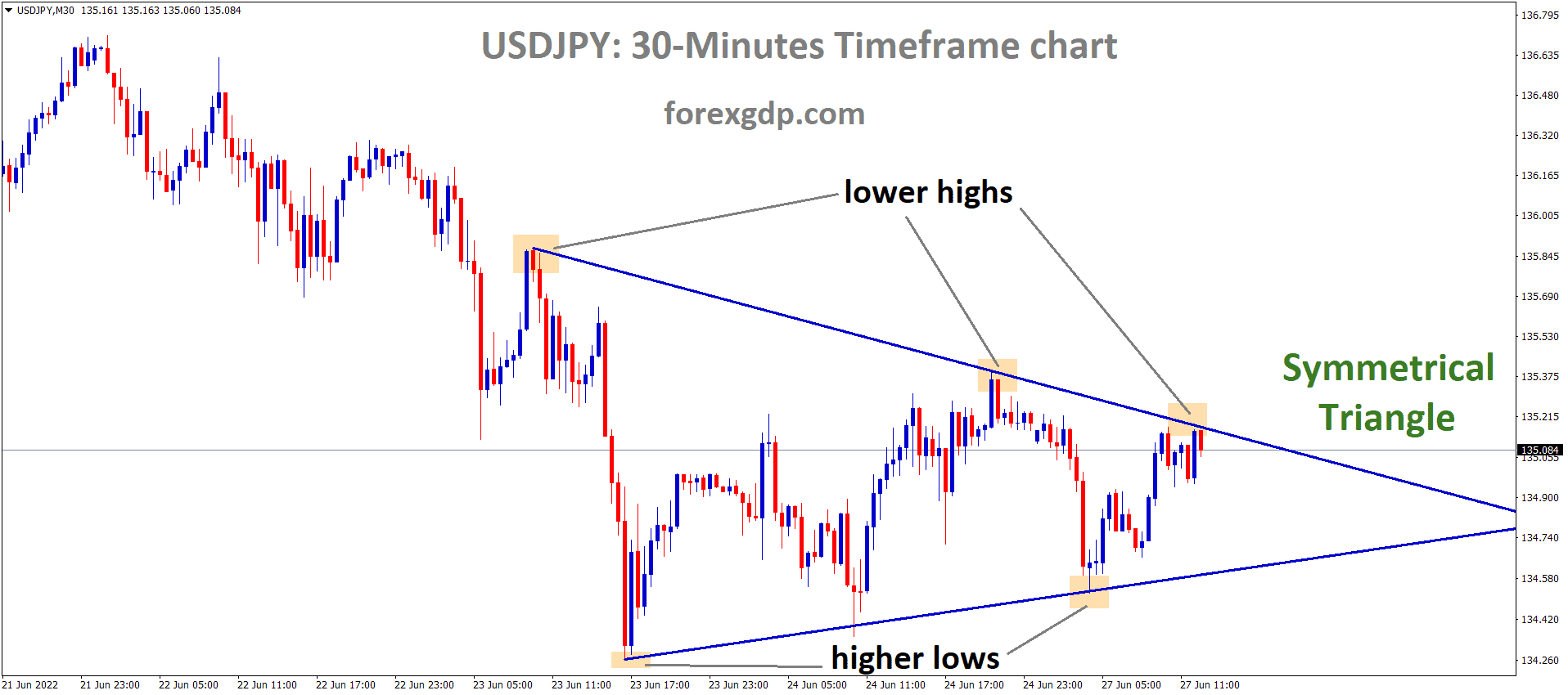 USDJPY is moving in the symmetrical triangle pattern and the market has reached the top area of the pattern. USDJPY is moving in the symmetrical triangle pattern and the market has reached the top area of the pattern.