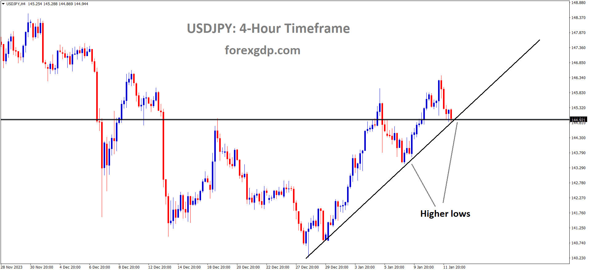 USDJPY is moving in the Up trend line and the market has reached the higher low area of the trend line USDJPY is moving in the Up trend line and the market has reached the higher low area of the trend line