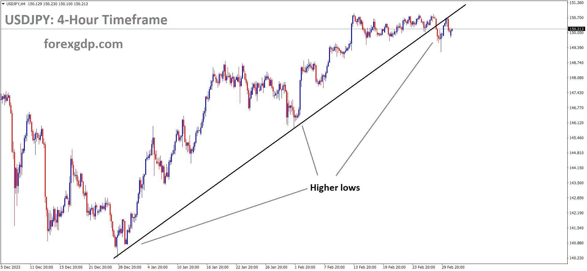 USDJPY is moving in uptrend line and market has reached higher low area of the channel USDJPY is moving in uptrend line and market has reached higher low area of the channel