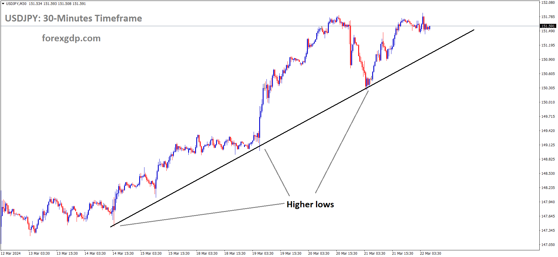 USDJPY is moving in uptrend line and market has rebounded from the higher low area of the pattern USDJPY is moving in uptrend line and market has rebounded from the higher low area of the pattern