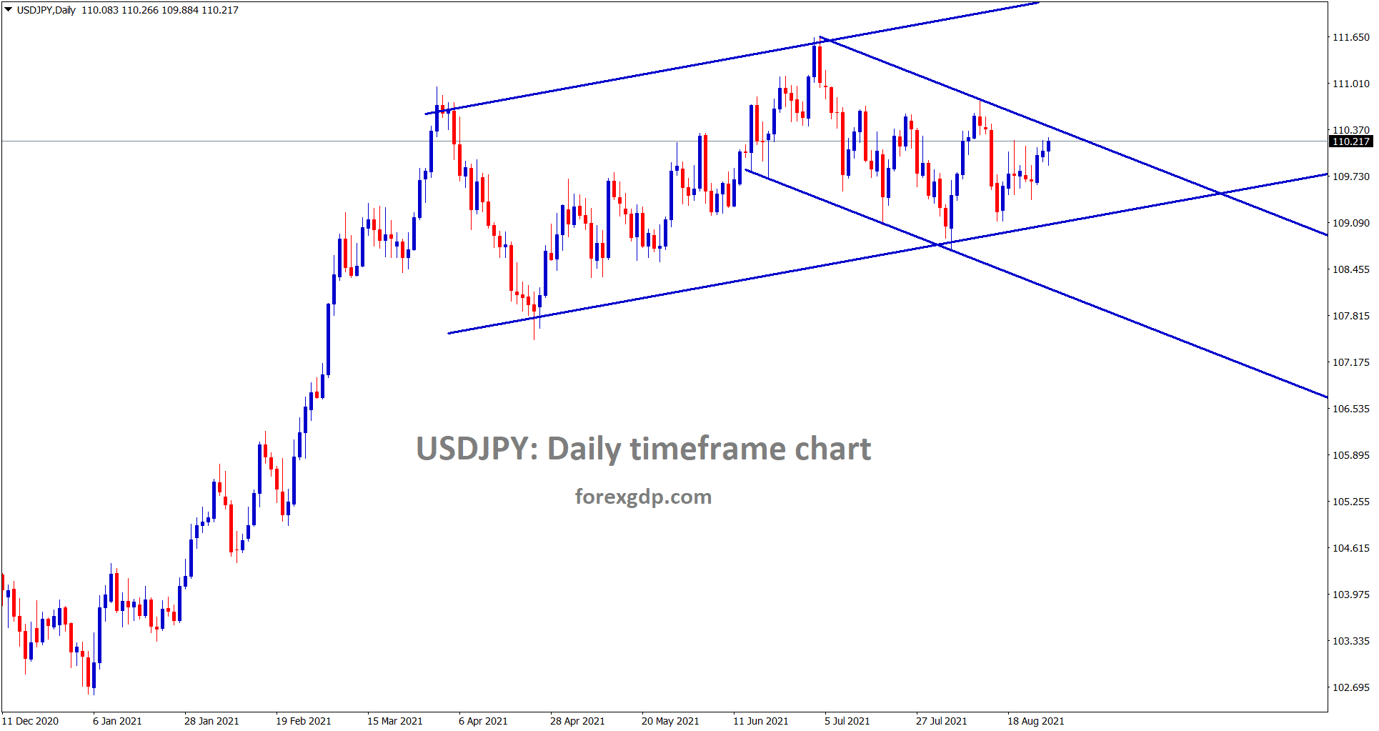 USDJPY is near to the lower high of the minor descending channel USDJPY is near to the lower high of the minor descending channel