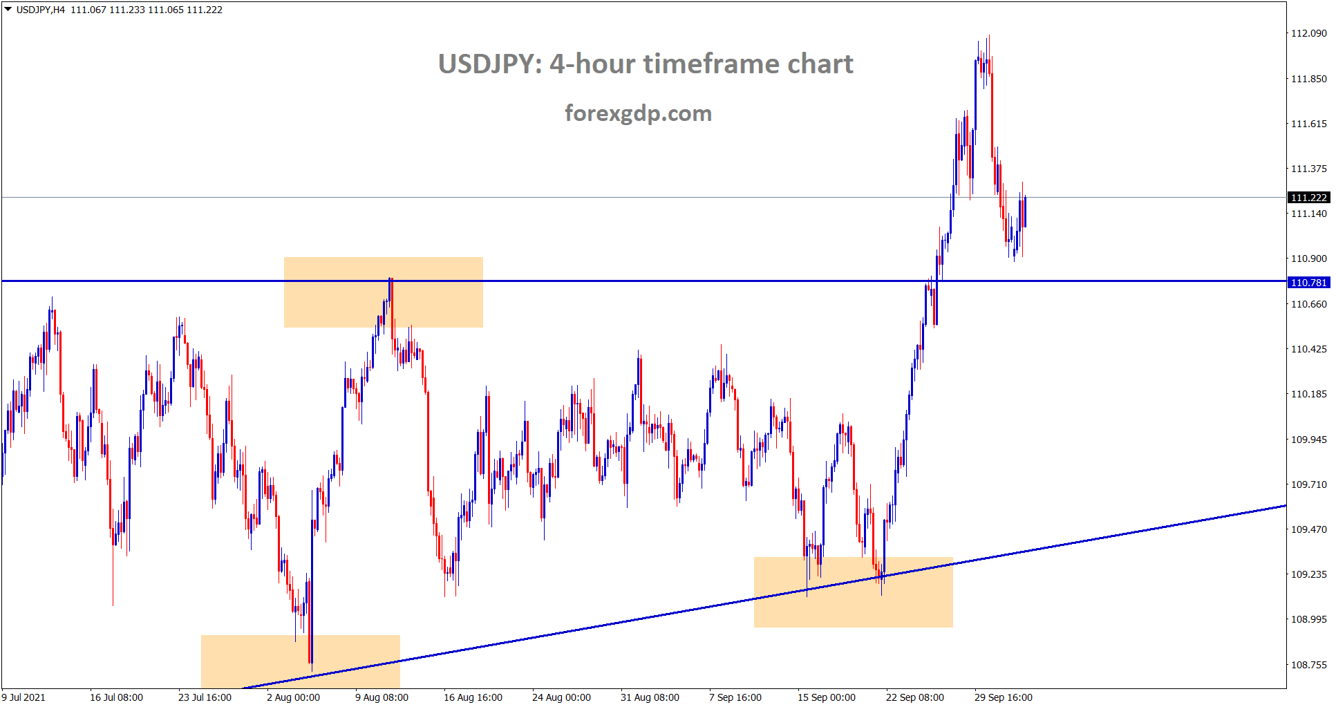 USDJPY is near to the retest area of the minor Ascending triangle USDJPY is near to the retest area of the minor Ascending triangle