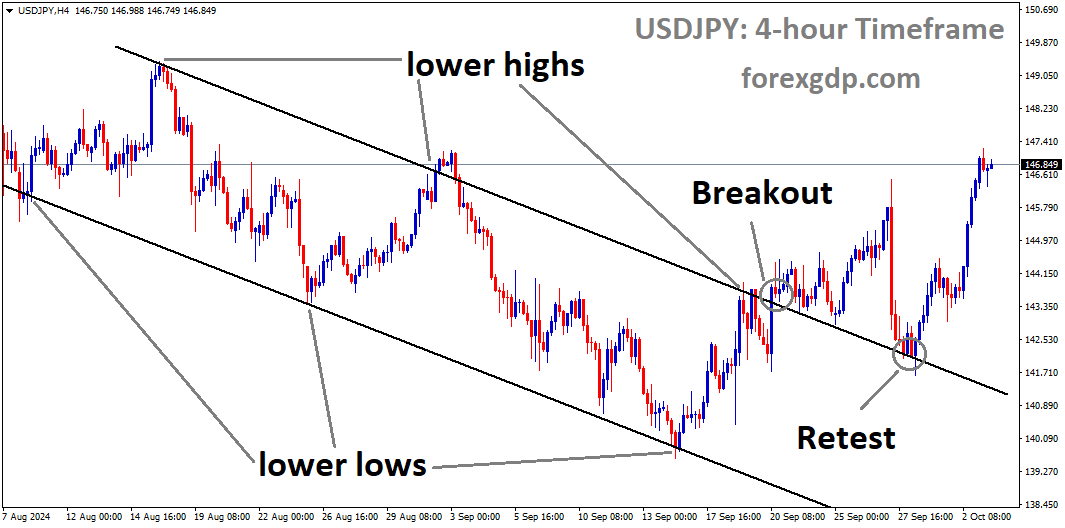 USDJPY is rebounding from the retest area of the broken descending channel USDJPY is rebounding from the retest area of the broken descending channel