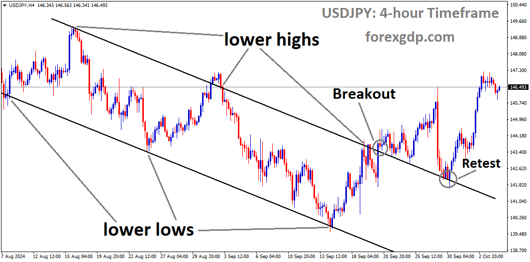 USDJPY is rebounding from the retest area of the broken descending channel USDJPY is rebounding from the retest area of the broken descending channel