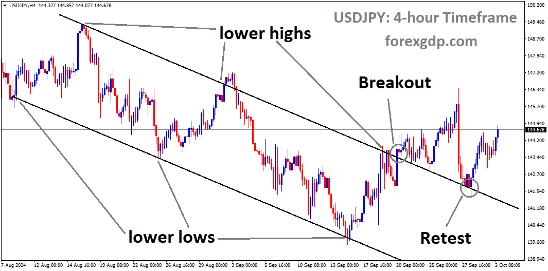 USDJPY is rebounding from the retest area of the broken descending channel USDJPY is rebounding from the retest area of the broken descending channel