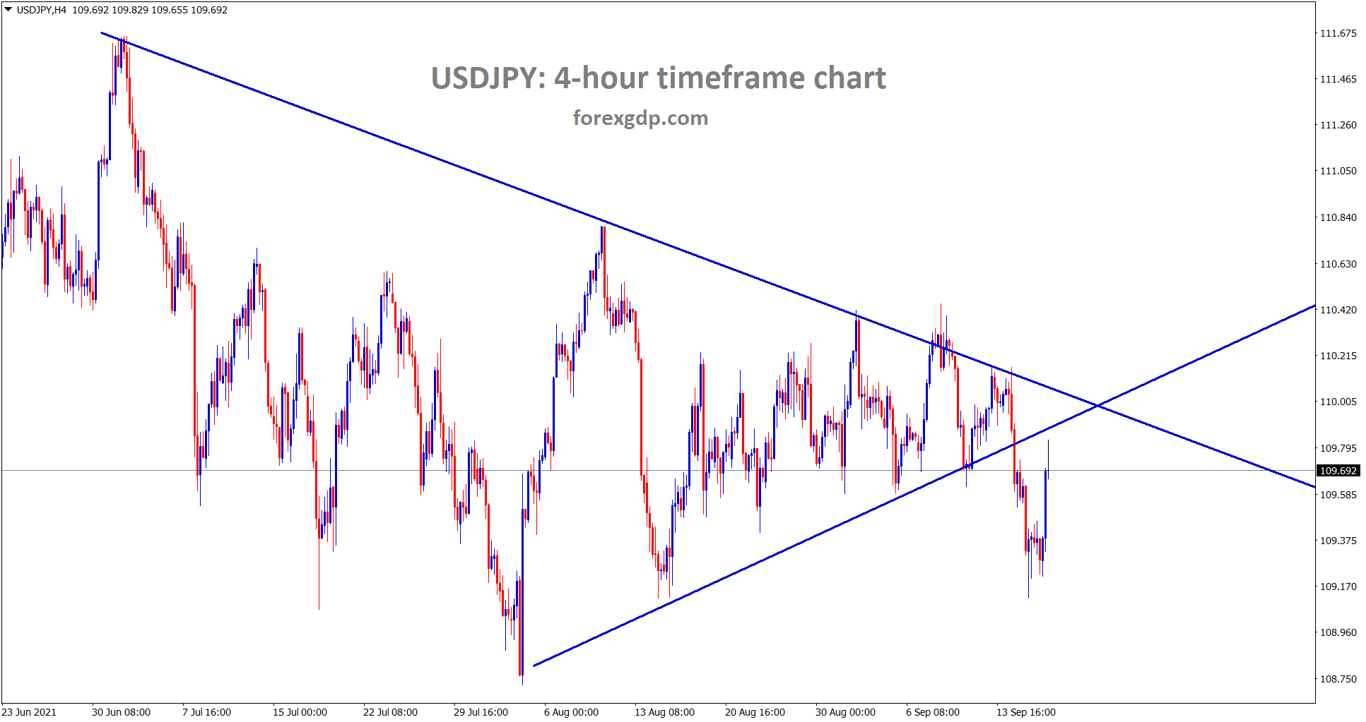 USDJPY is retesting the broken level of the symmetrical triangle pattern USDJPY is retesting the broken level of the symmetrical triangle pattern