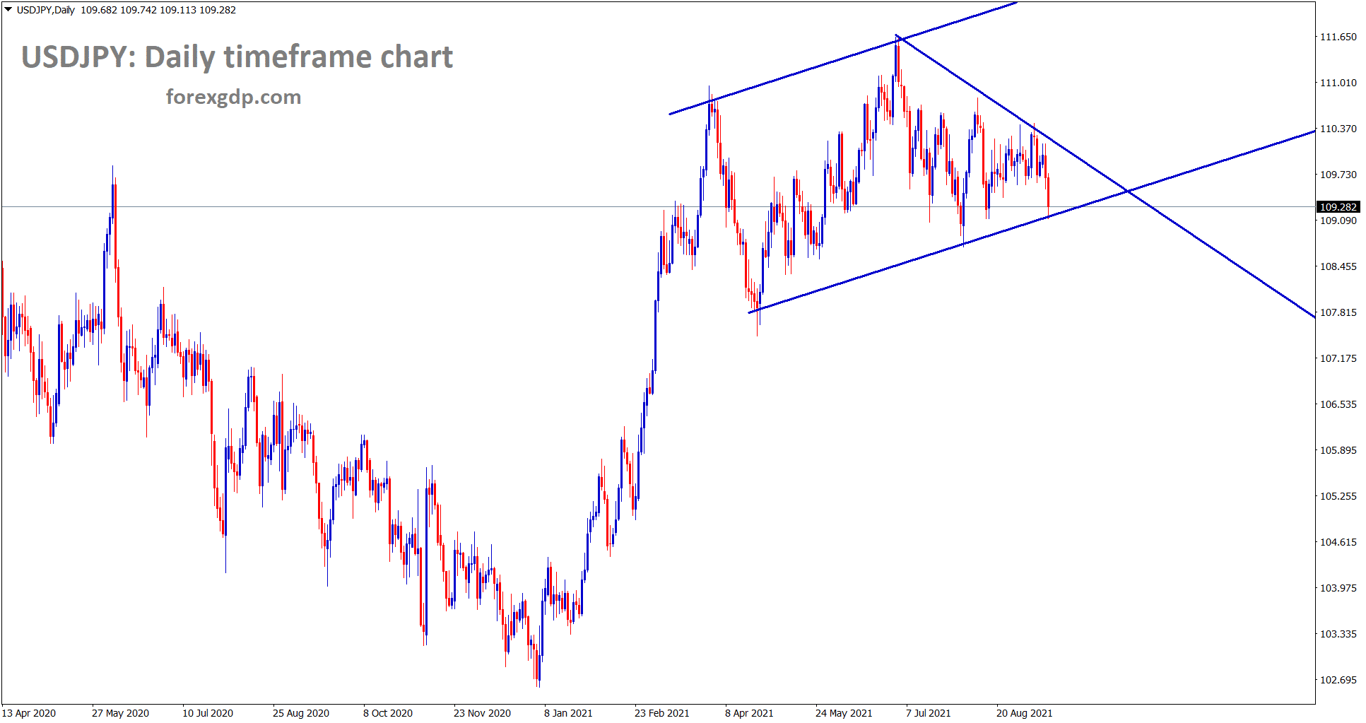 USDJPY is standing at the higher low level of a channel range USDJPY is standing at the higher low level of a channel range