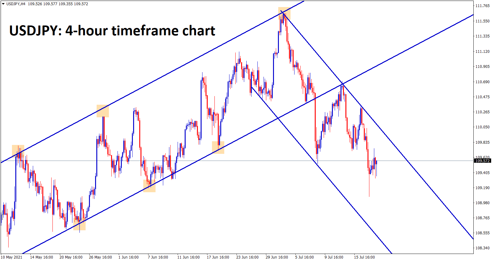 USDJPY is still moving between the channel ranges USDJPY is still moving between the channel ranges