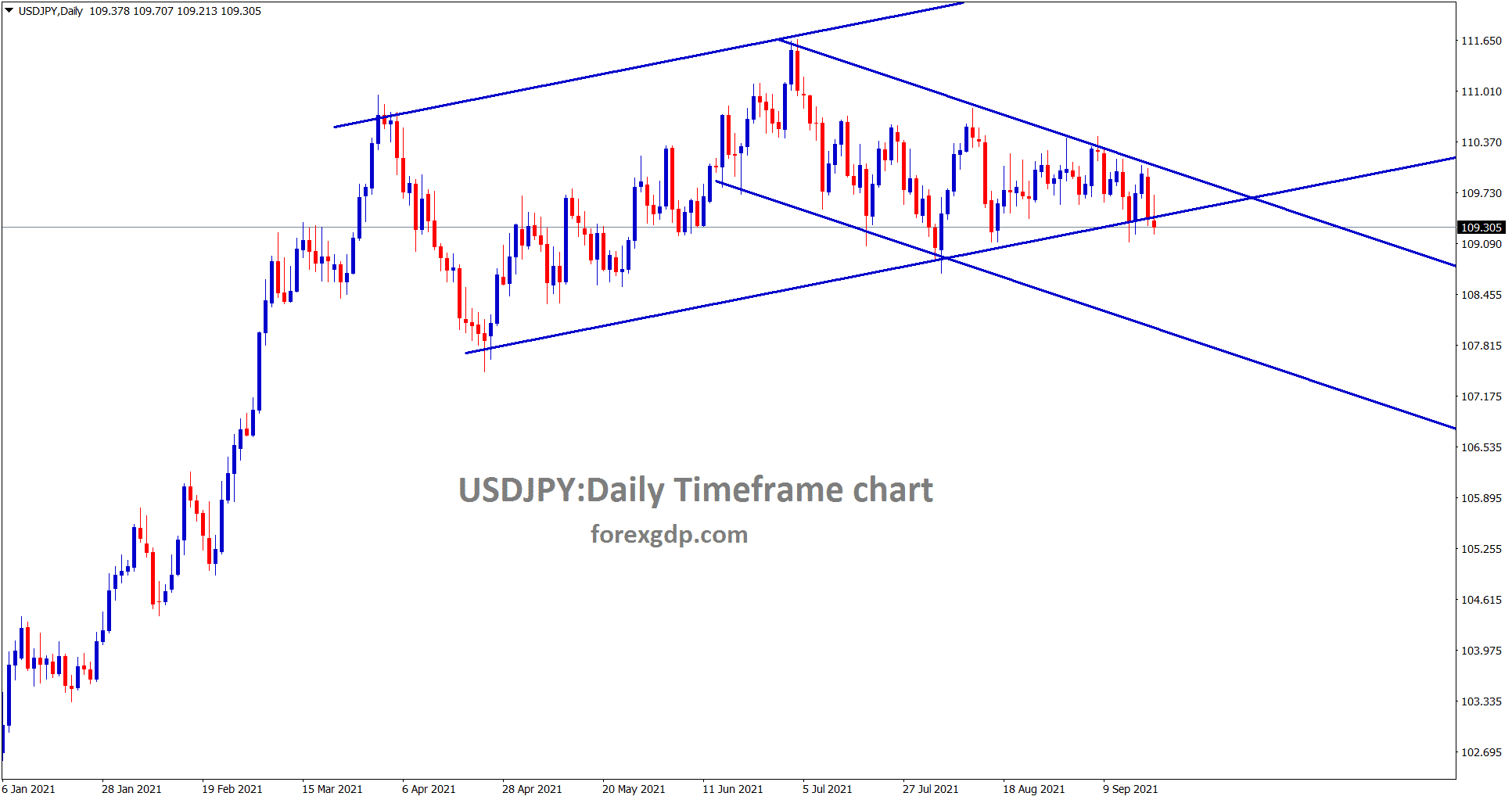 USDJPY is still moving between the channels USDJPY is still moving between the channels