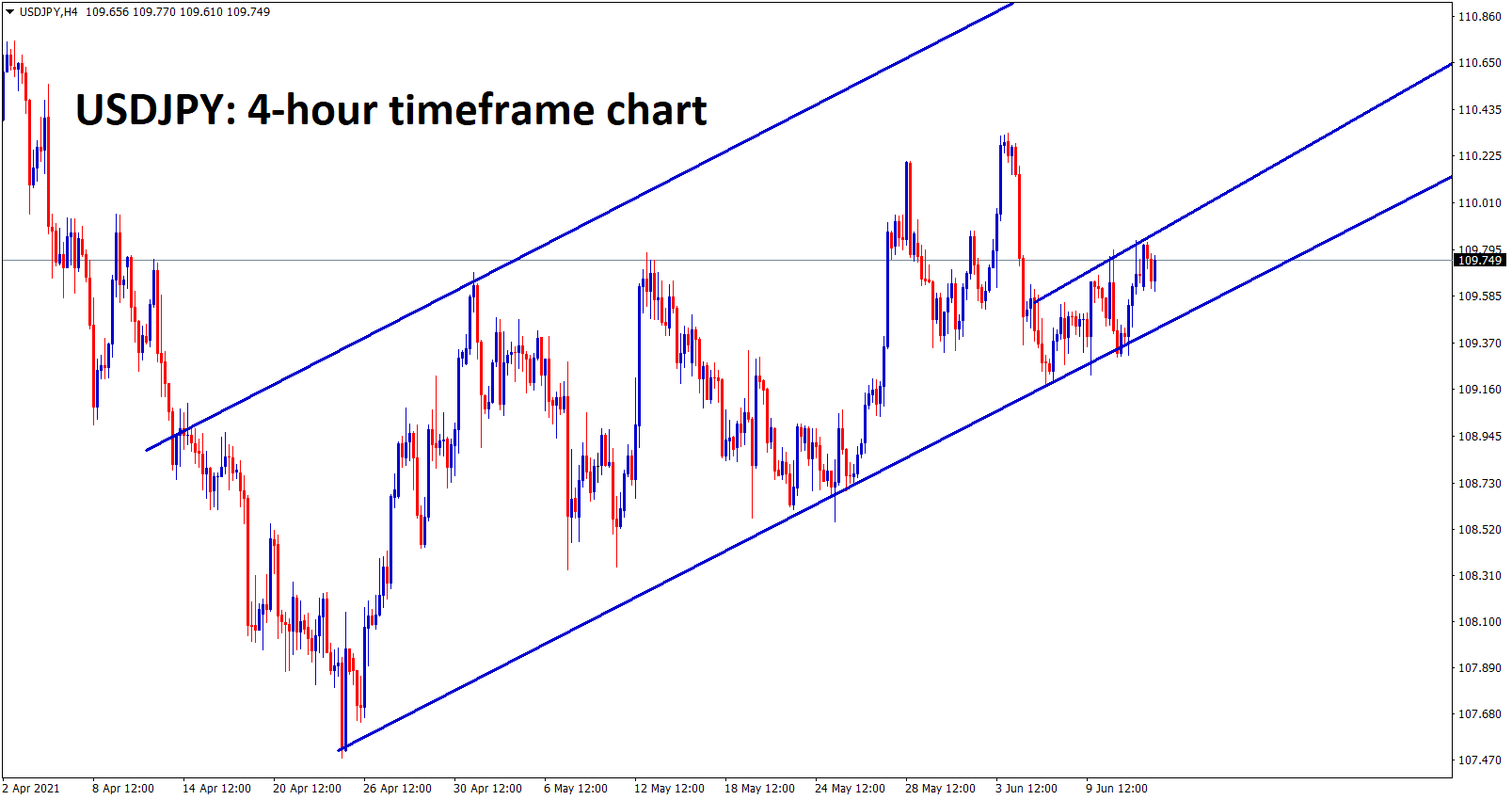 USDJPY is still ranging in an Uptrend channel USDJPY is still ranging in an Uptrend channel