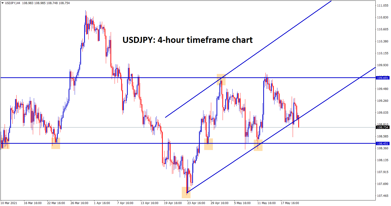 USDJPY is trying to break the bottom level USDJPY is trying to break the bottom level