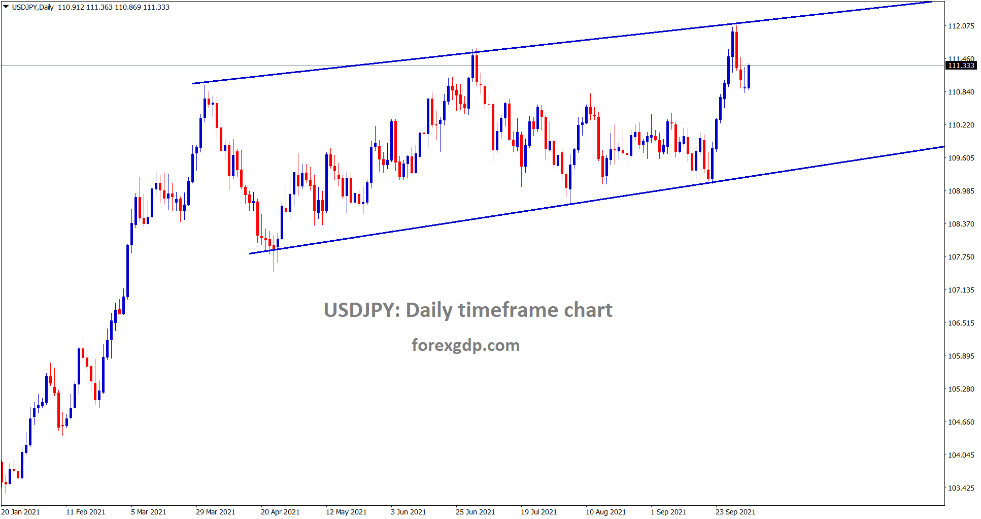 USDJPY is trying to move up again after doing a minimum correction USDJPY is trying to move up again after doing a minimum correction