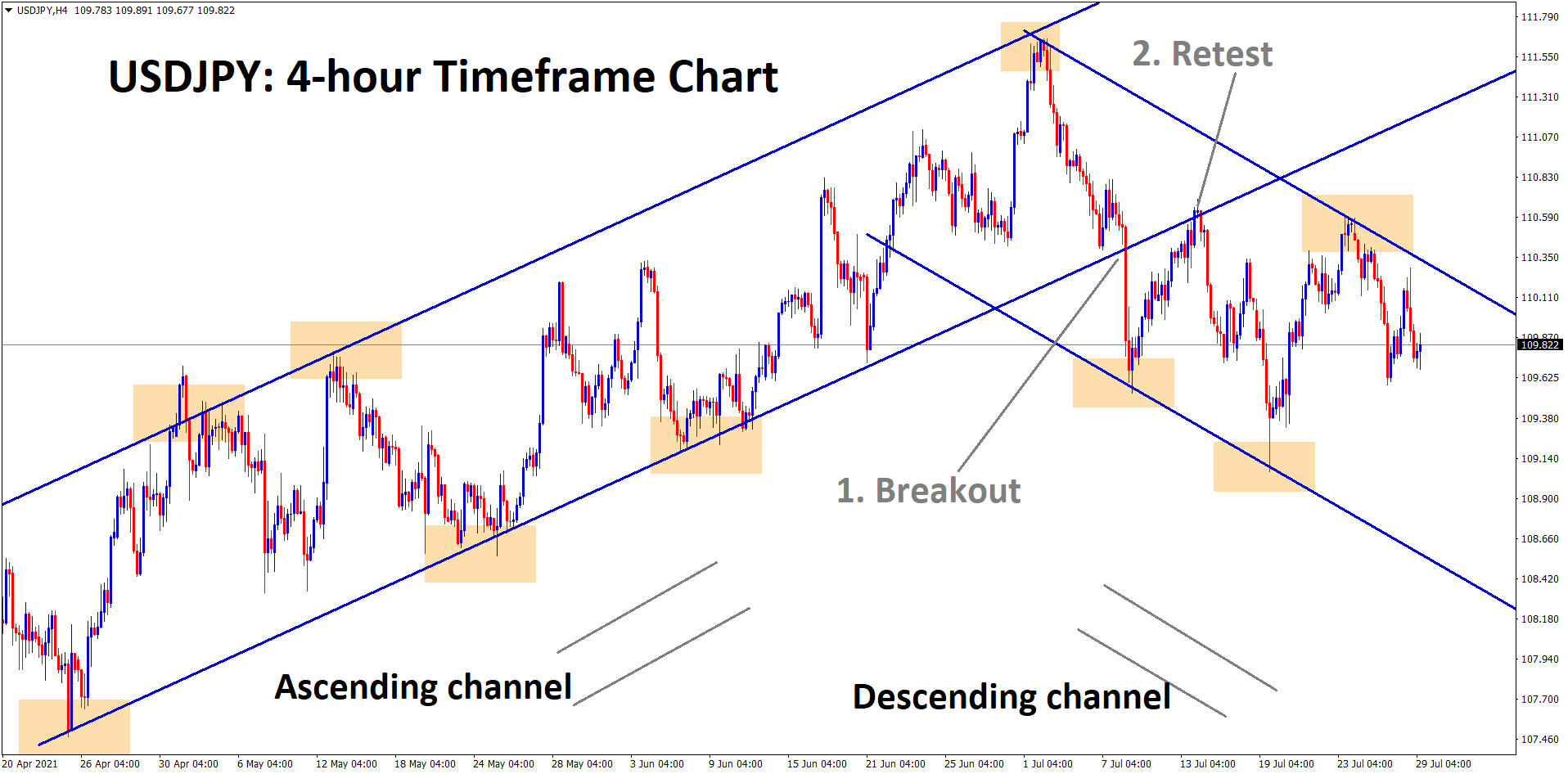 USDJPY moving in a descending channel after breaking the ascending channel bottom USDJPY moving in a descending channel after breaking the ascending channel bottom