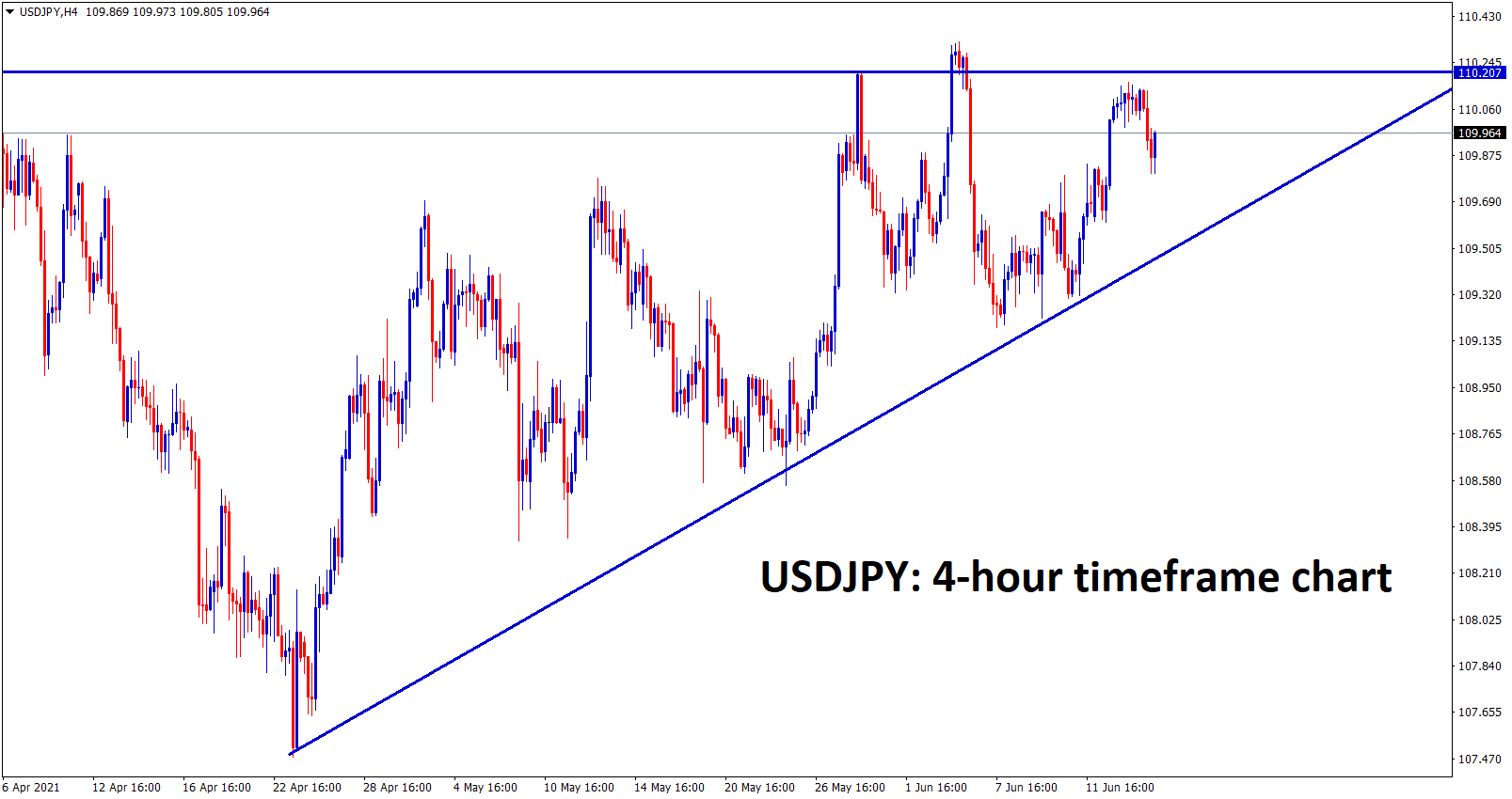 USDJPY moving in an Ascending Triangle pattern USDJPY moving in an Ascending Triangle pattern