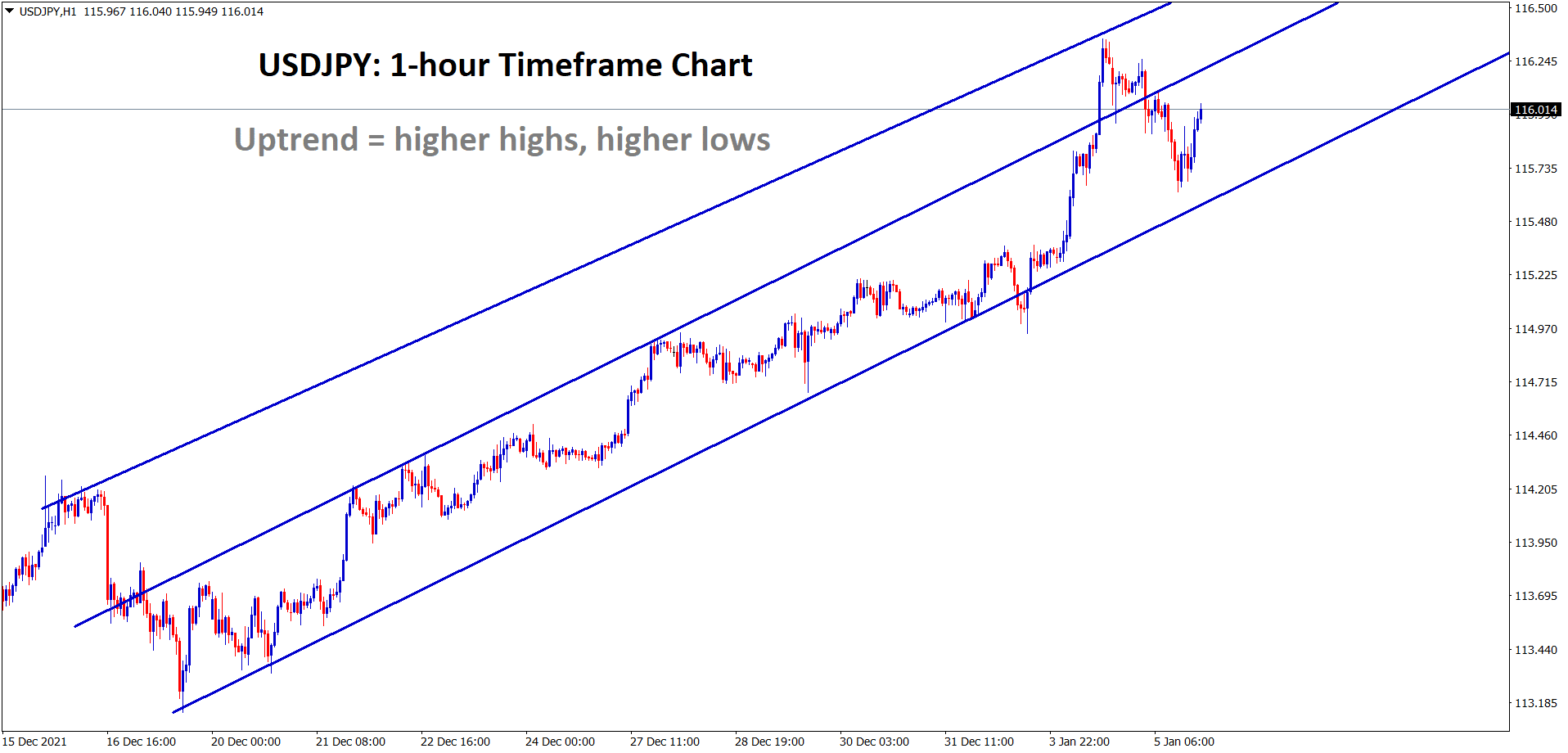USDJPY moving in an uptrend USDJPY moving in an uptrend