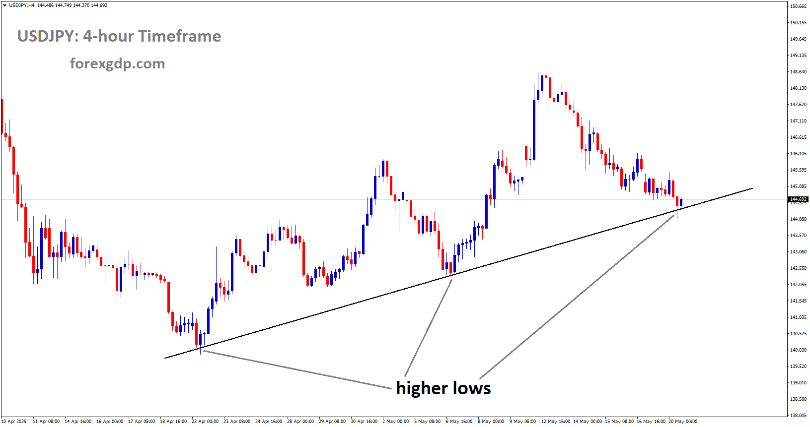 USDJPY reached the higher low area of the uptrend line USDJPY reached the higher low area of the uptrend line