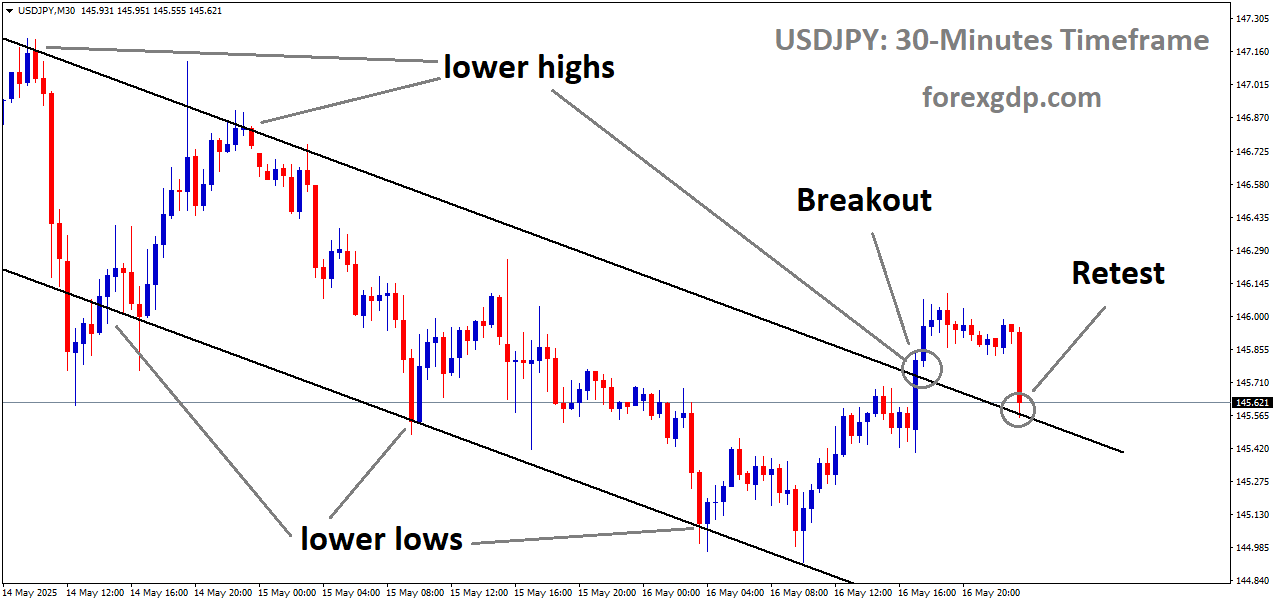 USDJPY reached the retest area of the broken descending channel USDJPY reached the retest area of the broken descending channel
