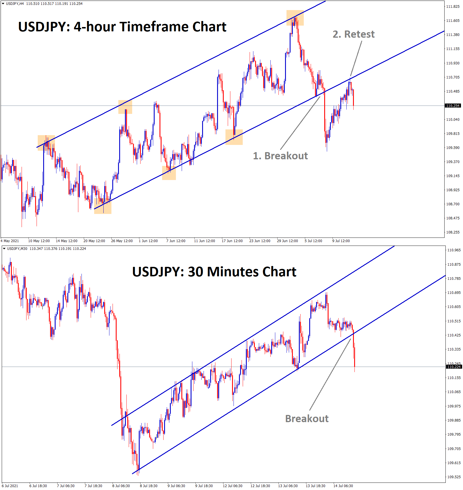 USDJPY retest in higher timeframe and breakout in lower timeframe USDJPY retest in higher timeframe and breakout in lower timeframe