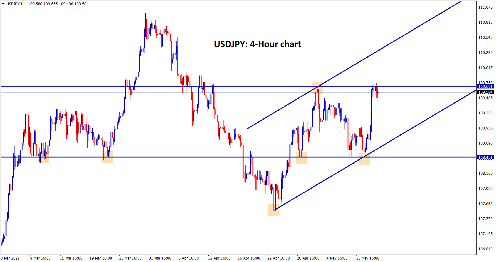 USDJPY standing at the resistance level USDJPY standing at the resistance level