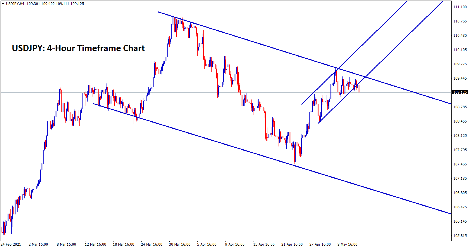 USDJPY trying to make a correction between the channel ranges USDJPY trying to make a correction between the channel ranges