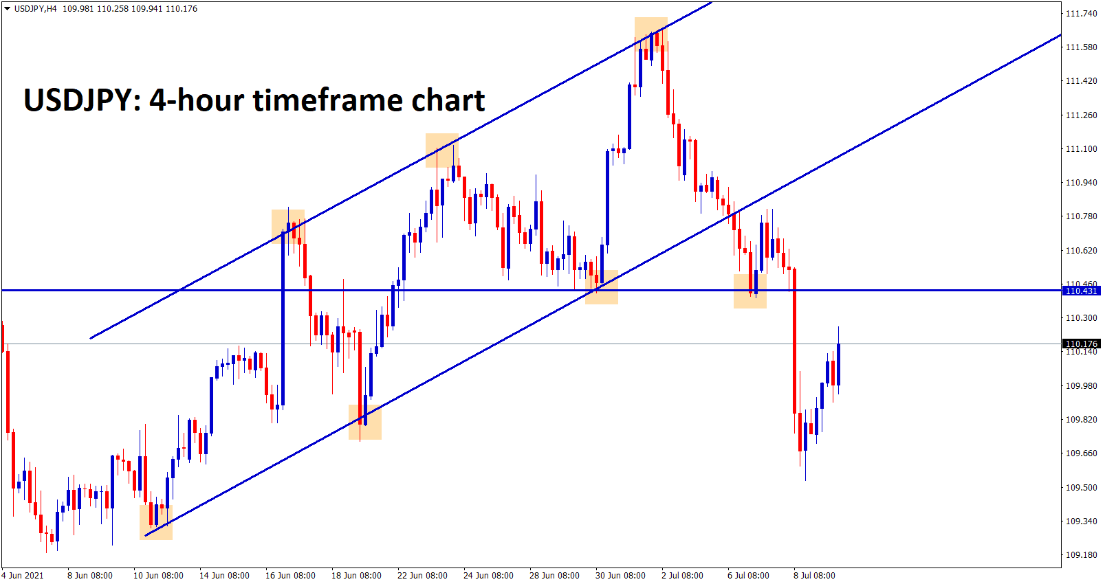 USDJPY trying to retest the previous support zone or broken uptrend line. USDJPY trying to retest the previous support zone or broken uptrend line.