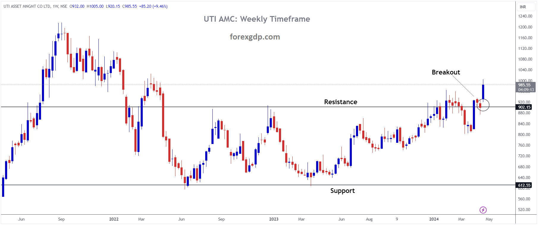 UTI ASSET MNGMT Market Price has broken box pattern in upside UTI ASSET MNGMT Market Price has broken box pattern in upside