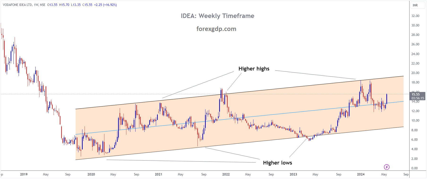 VODAFONE IDEA Market price is moving in Ascending channel and market has fallen from the higher high area of the channel VODAFONE IDEA Market price is moving in Ascending channel and market has fallen from the higher high area of the channel