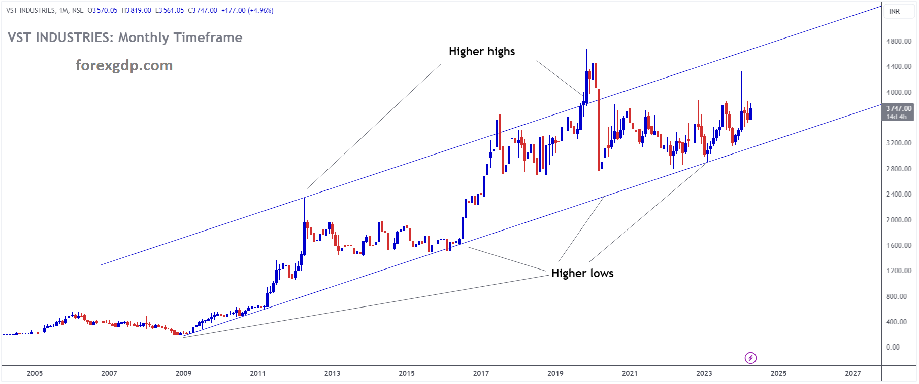 VST INDUSTRIES Market Price is moving in Ascending channel and market has rebounded from the higher low area of the channel VST INDUSTRIES Market Price is moving in Ascending channel and market has rebounded from the higher low area of the channel