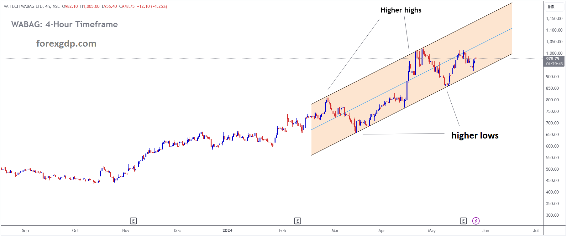 WABAG Market price is moving in Ascending channel and market has rebounded from the higher low area of the channel WABAG Market price is moving in Ascending channel and market has rebounded from the higher low area of the channel