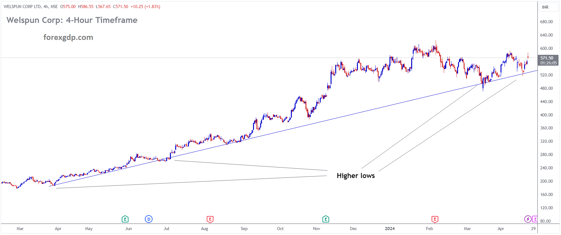 WELSPUN CORP Market price is moving Ascending trend line and market has rebounded from the higher low area of the pattern WELSPUN CORP Market price is moving Ascending trend line and market has rebounded from the higher low area of the pattern