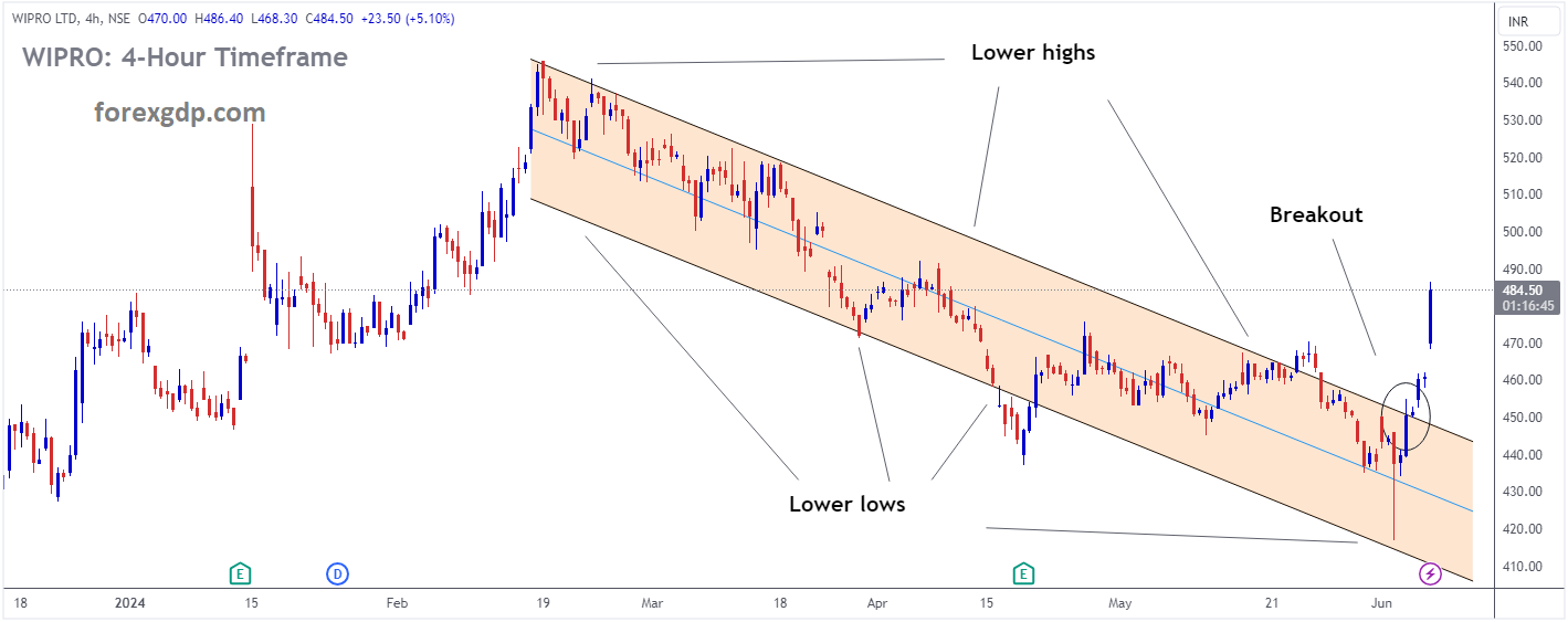 Wipro Market price has broken Descending channel in upside Wipro Market price has broken Descending channel in upside