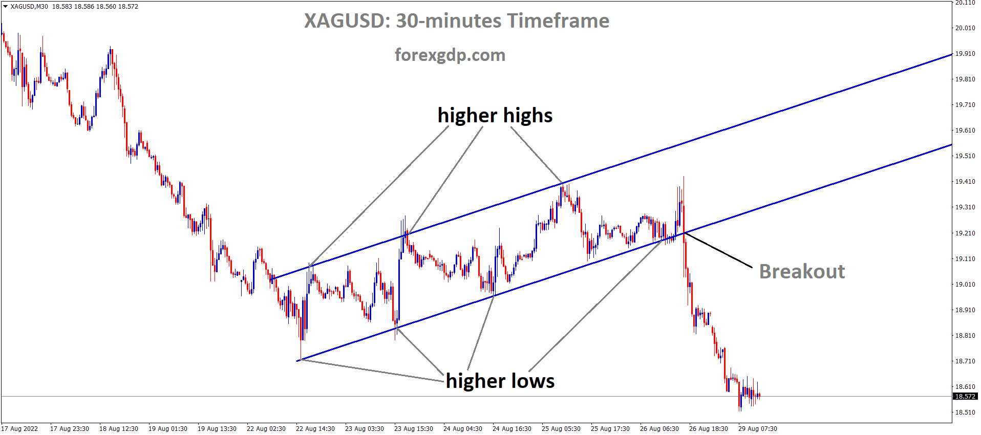 XAGUSD Silver Price has broken the Ascending channel in Downside. XAGUSD Silver Price has broken the Ascending channel in Downside.