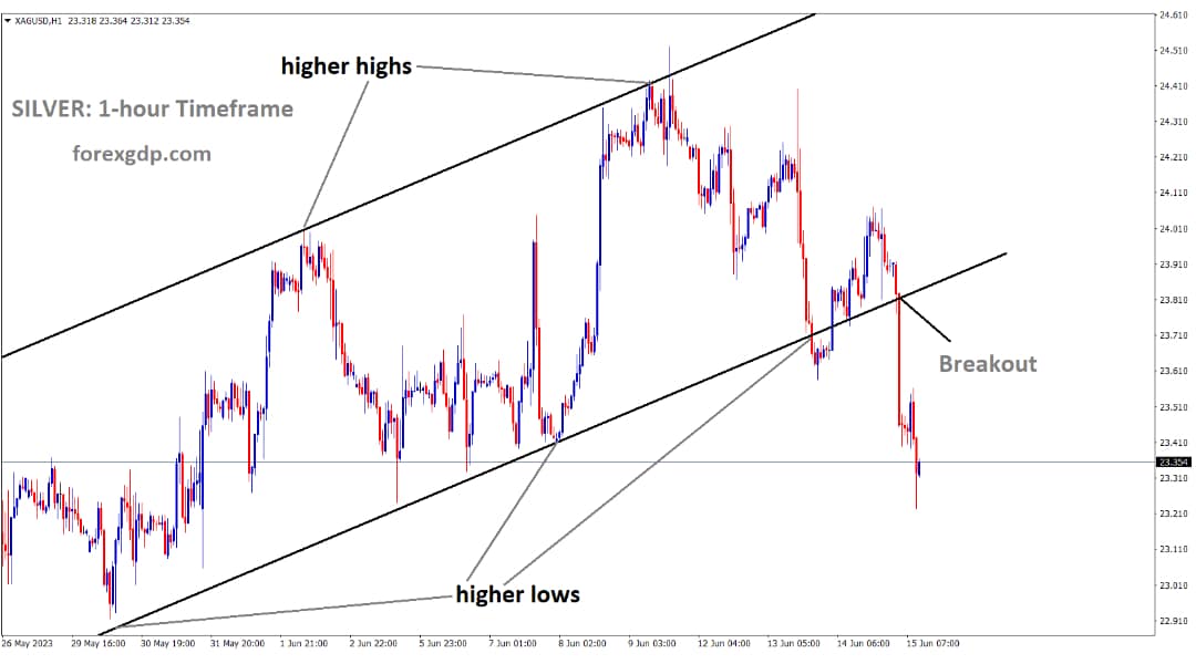 XAGUSD Silver Price has broken the Ascending channel in downside XAGUSD Silver Price has broken the Ascending channel in downside