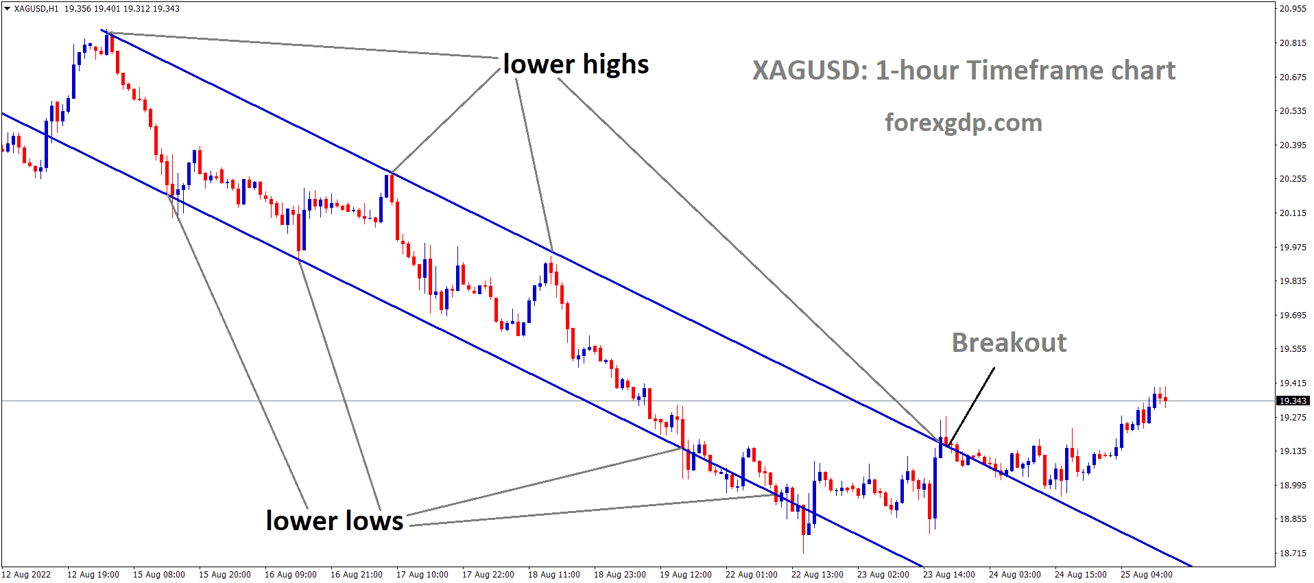 XAGUSD Silver Price has broken the Descending channel in upside XAGUSD Silver Price has broken the Descending channel in upside
