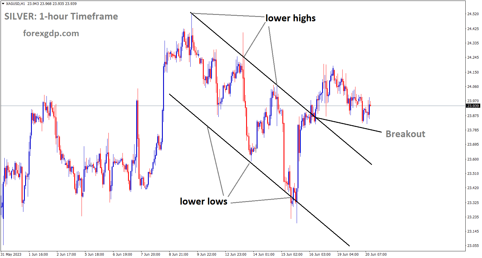 XAGUSD Silver Price has broken the Descending channel in upside 1 XAGUSD Silver Price has broken the Descending channel in upside 1